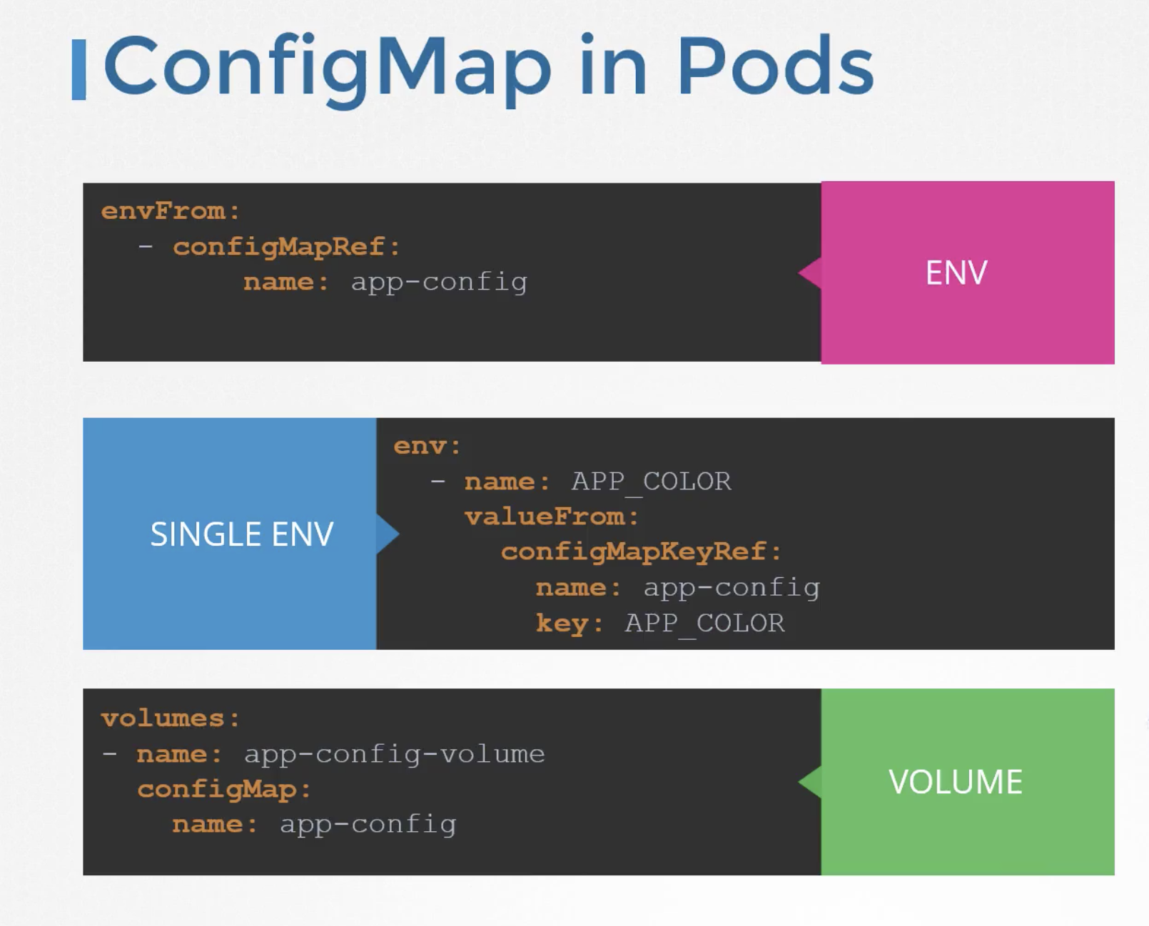 config-pods