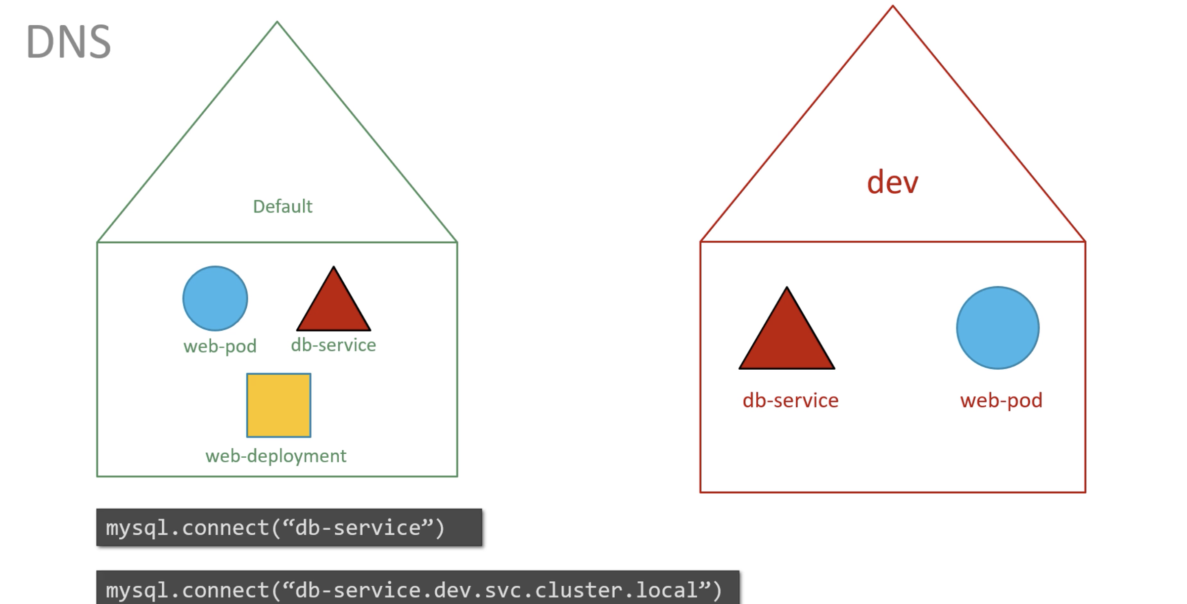 namespace