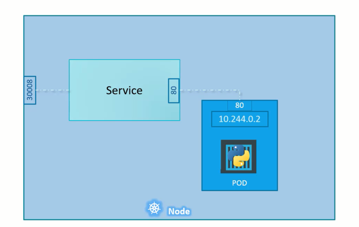 Nodeport