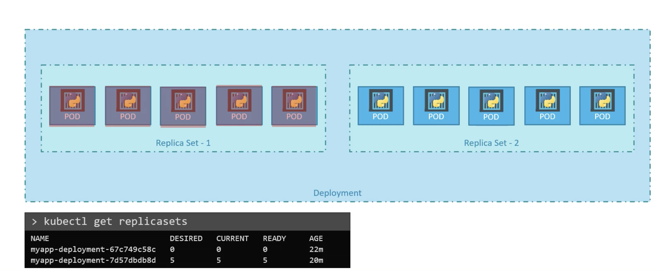 replicasets