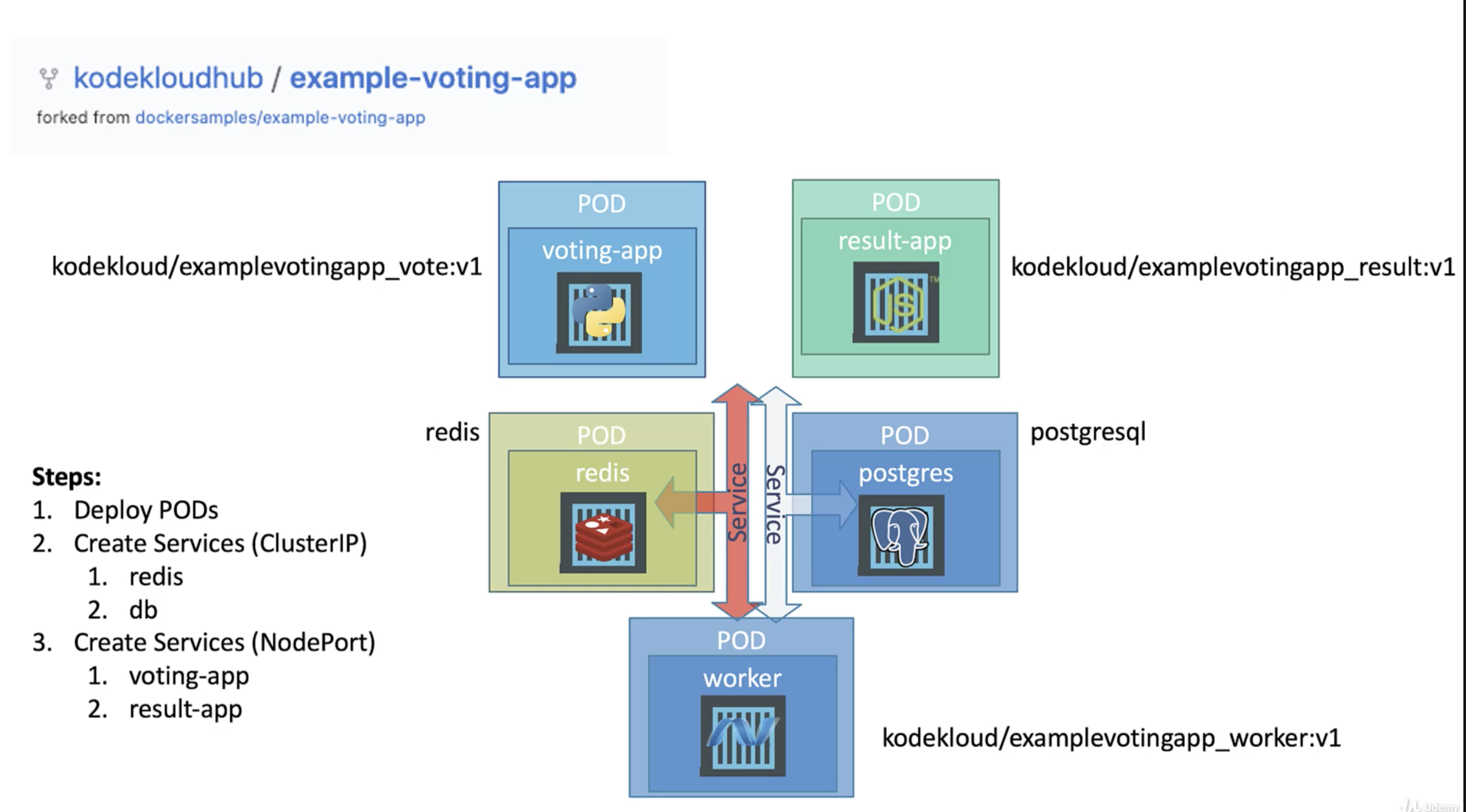 Deploying an application on kuberneres